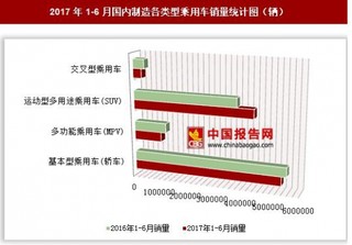 2017年1-6月國內(nèi)制造各類型乘用車銷量情況分析