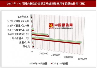 2017年1-6月國內(nèi)制造各類型發(fā)動機(jī)排量乘用車銷量情況分析