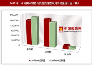 2017年1-6月國內(nèi)制造各類型變速器乘用車銷量情況分析