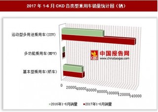 2017年1-6月CKD各類型乘用車銷量情況分析