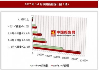 2017年1-6月CKD各類型發(fā)動機排量乘用車銷量情況分析