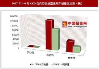 2017年1-6月CKD各類型變速器乘用車銷量情況分析