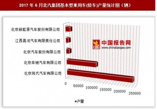 2017年6月北汽集團基本型乘用車(轎車)產(chǎn)量完成情況分析