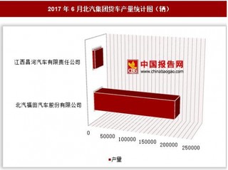 2017年6月北汽集团货车产量完成情况分析