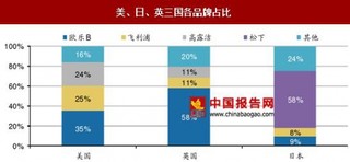 我国电动牙刷市场仍以国外品牌为主，本土品牌有可能后来者居上