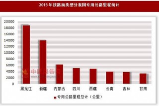 2015年按路面类型分我国专用公路里程统计