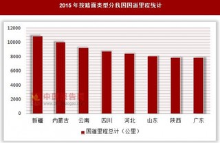 2015年按路面类型分我国国道里程统计