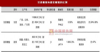 糖蜜：制糖的副产品 具有季节性和区域性特点