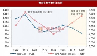 糖蜜和糖供给相关 需求是决定价格差异性主要因素