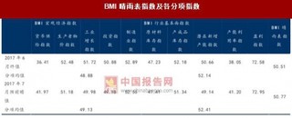 6月 BMI 终值 50.51 7月预前瞻值 50.77