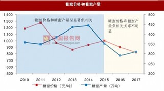 糖蜜价格：2011-2015 年供给端驱动为主 2016-2017 年需求端为主