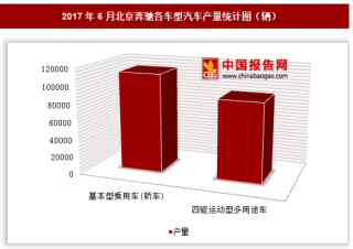 2017年06月北京奔驰各车型汽车产量完成情况分析