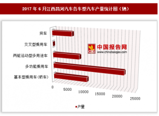 2017年06月江西昌河汽车各车型汽车产量完成情况分析