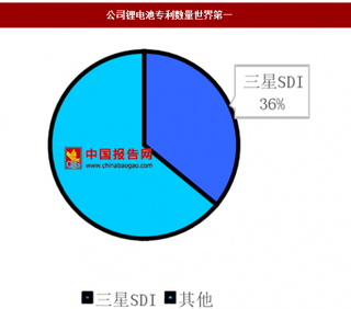 三星锂电池研发实力强，方形电池涉及多领域