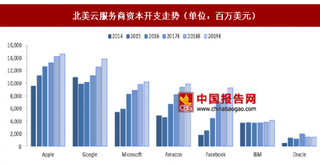 互联网云服务商资本开支不断提高，未来将成为市场主导者