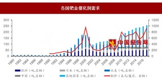 近年来全球钯金供需分析