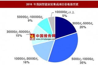 我国智能家居短期内抢滩布局为主，中长期提升产品性价比是核心