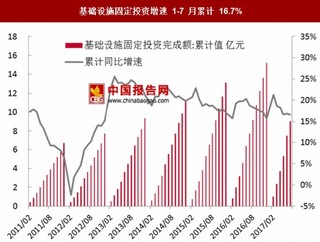 2017年上半年基建和房地产投资增长拉动工程机械需求上升