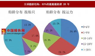 2017 年上半年全球新船订单放量大幅上涨