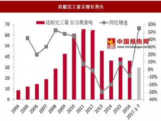 中国船舶行业仍处于低位，部分龙头企业订单开始增长