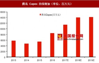 国内数据中心高速化需求刺激，市场持续增长可期