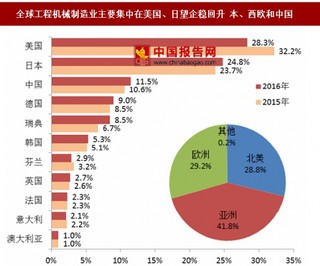 2017 年全球工程机械行业整体销售规模有望提升