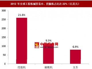 中国工程机械未来仍有较大发展空间