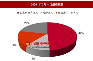 未来中国养老行业发展机遇大也困难重重