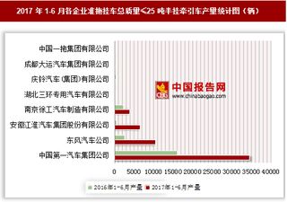 2017年1-6月各企业准拖挂车总质量≤25吨半挂牵引车产量情况分析