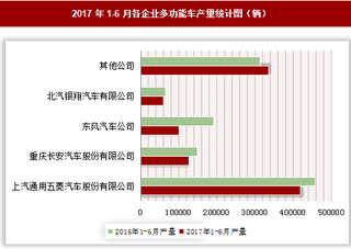 2017年1-6月各企业多功能车产量情况分析