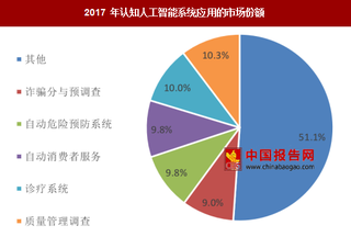 人工智能技術(shù)較為成熟，認知人工智能系統(tǒng)仍有發(fā)展空間