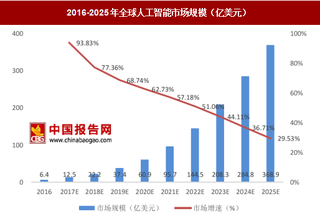 人工智能行业发展前景广阔，未来增速可观