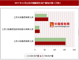 2017年6月江苏沙钢集团生铁产量情况分析