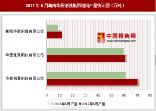 2017年6月湖南华菱钢铁集团粗钢产量情况分析