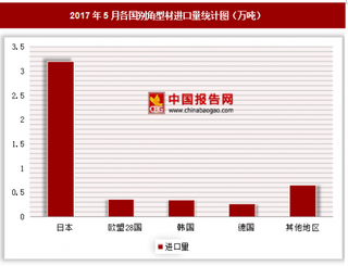 2017年5月各国别角型材进口量分析