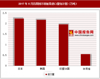 2017年5月各国别不锈板带进口量分析