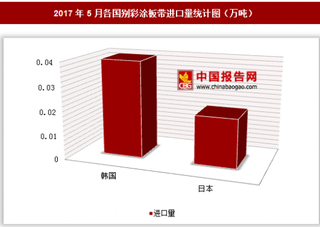 2017年5月各国别彩涂板带进口量分析