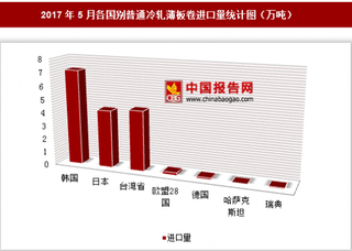 2017年5月各国别普通冷轧薄板卷进口量分析