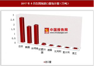 2017年5月各国别普通热轧薄板卷进口量分析