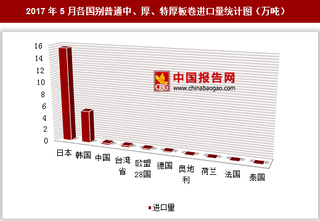 2017年5月各国别普通中、厚、特厚板卷进口量分析