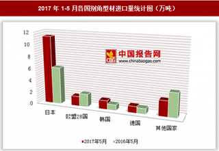 2017年1-5月各国别角型材进口量分析