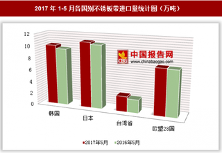 2017年1-5月各国别不锈板带进口量分析