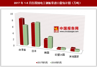 2017年1-5月各国别电工钢板带进口量分析