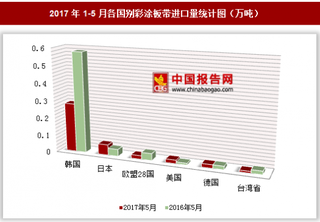 2017年1-5月各国别彩涂板带进口量分析