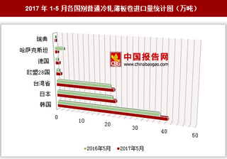 2017年1-5月各国别普通冷轧薄板卷进口量分析