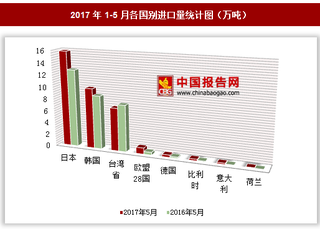 2017年1-5月各国别普通热轧薄板卷进口量分析