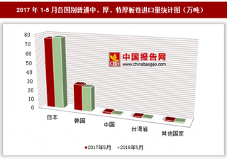 2017年1-5月各国别普通中、厚、特厚板卷进口量分析