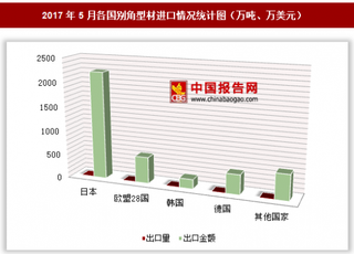 2017年5月各国别角型材进口情况分析