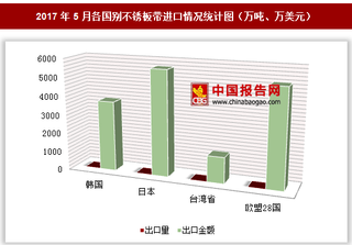 2017年5月各国别不锈板带进口情况分析