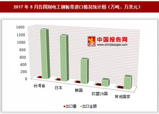 2017年5月各国别电工钢板带进口情况分析